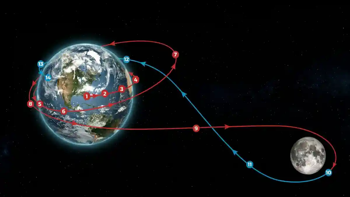 Hybrid Free-Return Trajectory Artemis II Diagram teknis jalur penerbangan Artemis II yang menunjukkan trayek dari Bumi ke Bulan dan kembali dalam bentuk angka delapan.